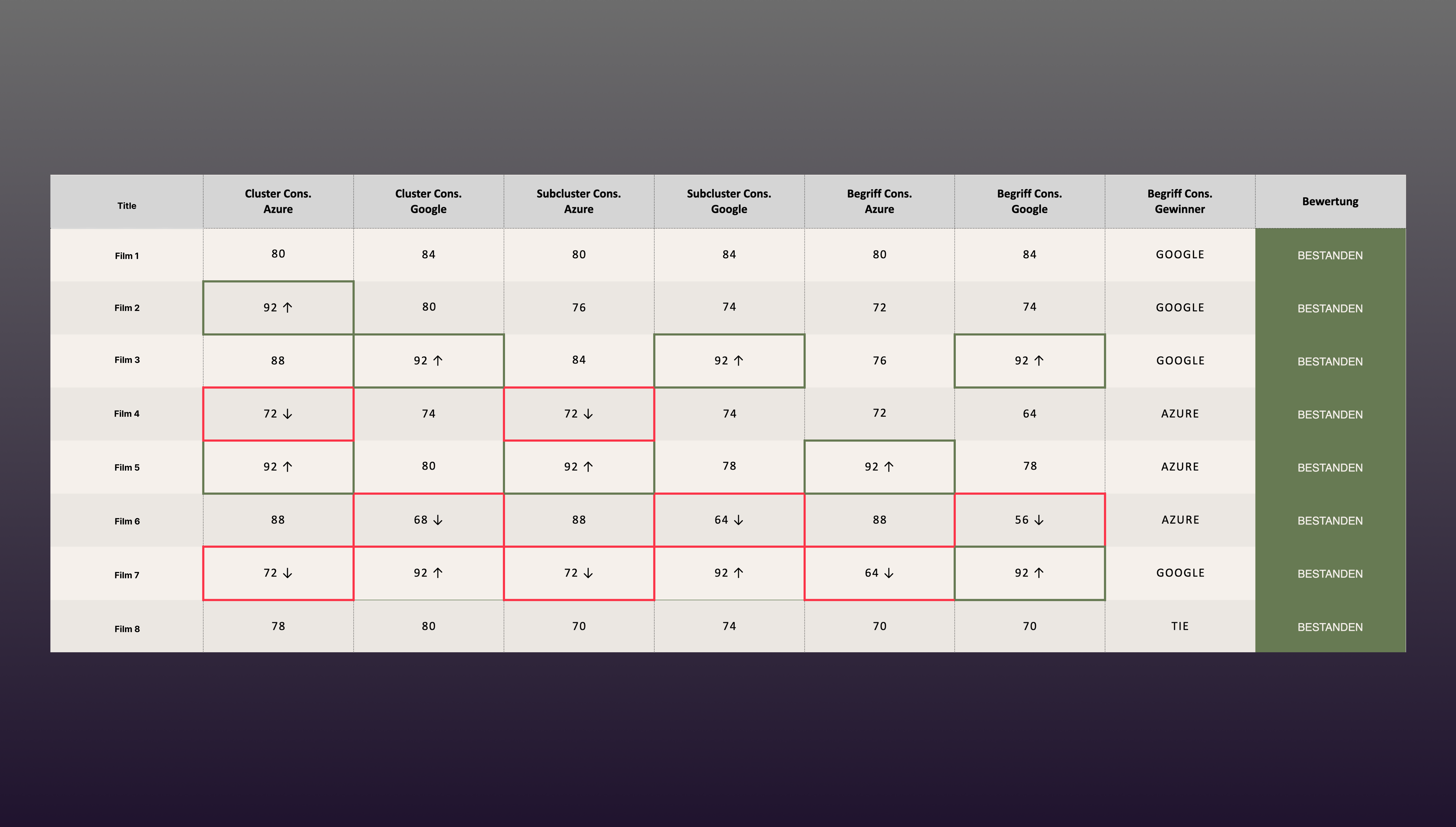 Table of mood presence consistency scores for both AI toolchains across the eight test videos